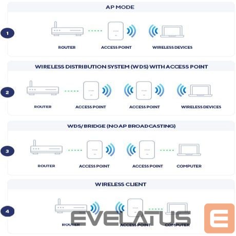 Ruuterid D-link Nuclias Connect AX1800 Wi-Fi 6 Access Point DAP-X2810 802.11ac, 1200+574 Mbit/s, 10/100/1000 Mbit/s, Ethernet LAN (RJ-45) ports 1, MU-MiMO Yes, Antenna type 2xInternal, PoE in